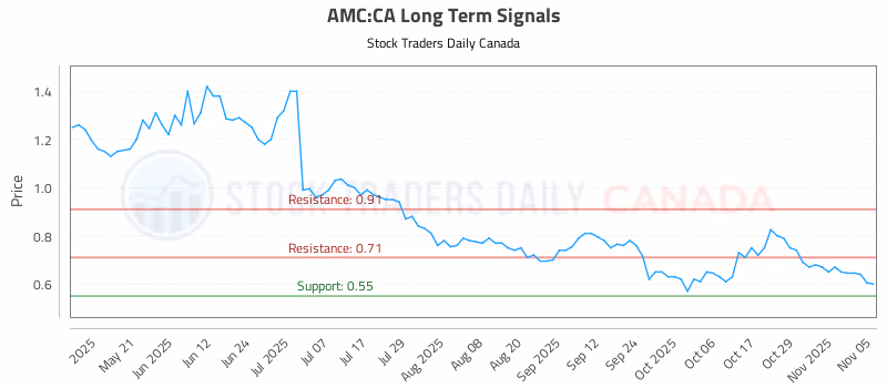 Stock Chart for AMC:CA