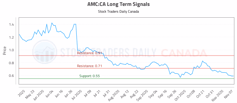Stock Chart for AMC:CA