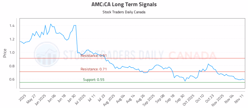 Stock Chart for AMC:CA