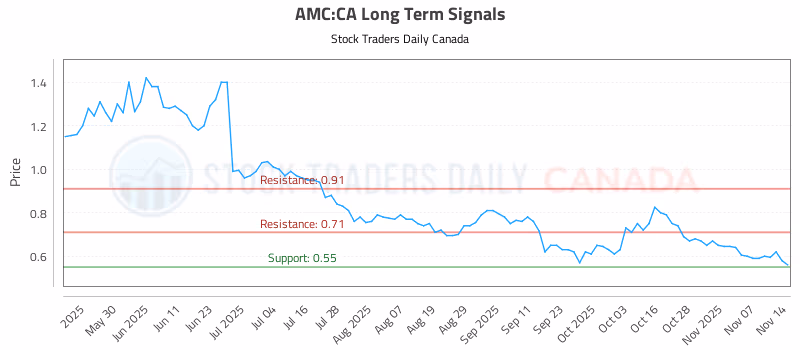 Stock Chart for AMC:CA