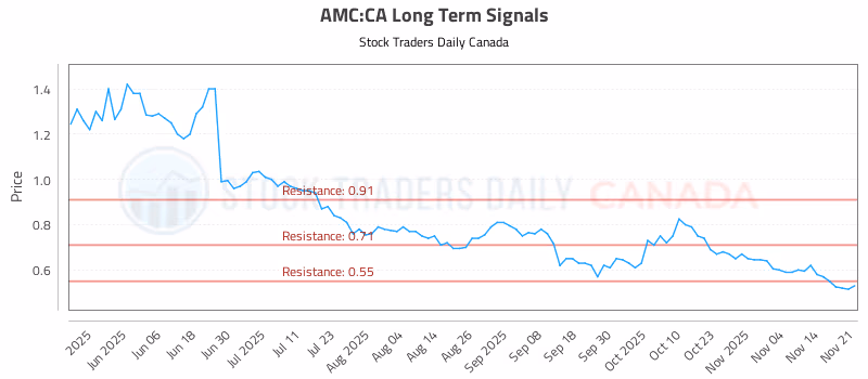 Stock Chart for AMC:CA