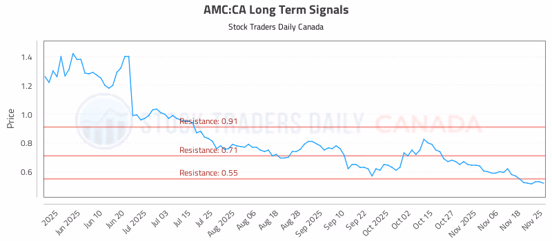 Stock Chart for AMC:CA