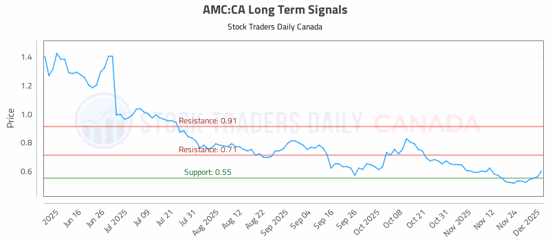 Stock Chart for AMC:CA