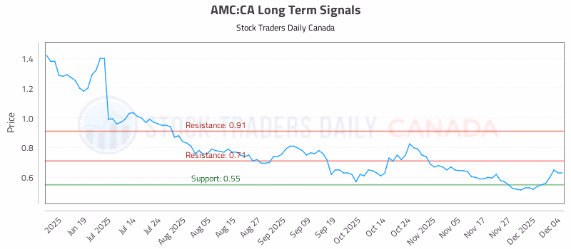 Stock Chart for AMC:CA