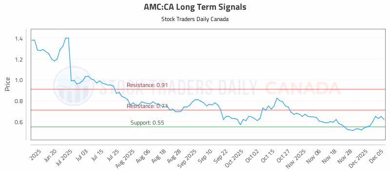Stock Chart for AMC:CA