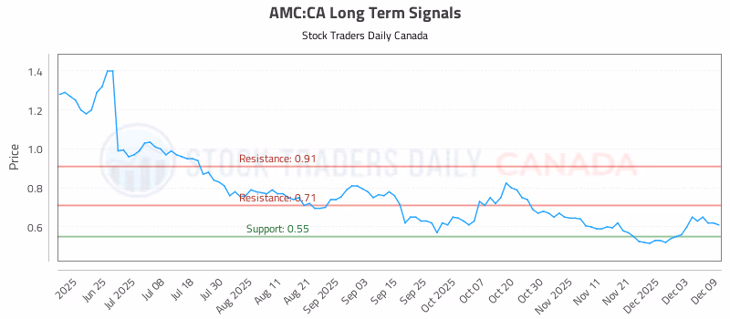 Stock Chart for AMC:CA