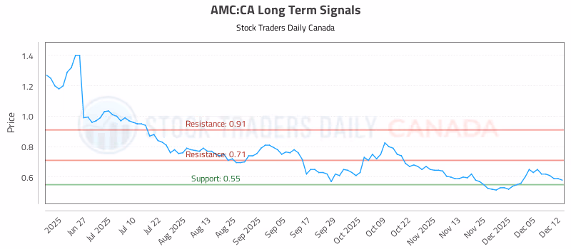 Stock Chart for AMC:CA