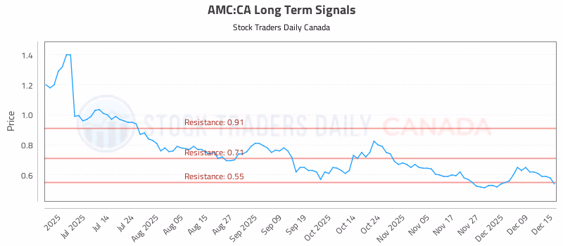 Stock Chart for AMC:CA
