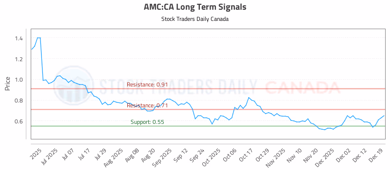 Stock Chart for AMC:CA