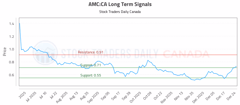 Stock Chart for AMC:CA