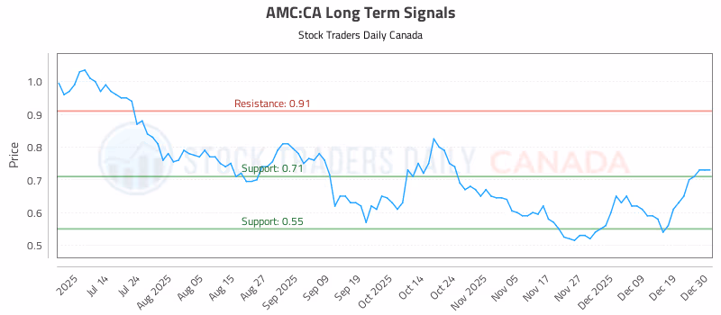 Stock Chart for AMC:CA