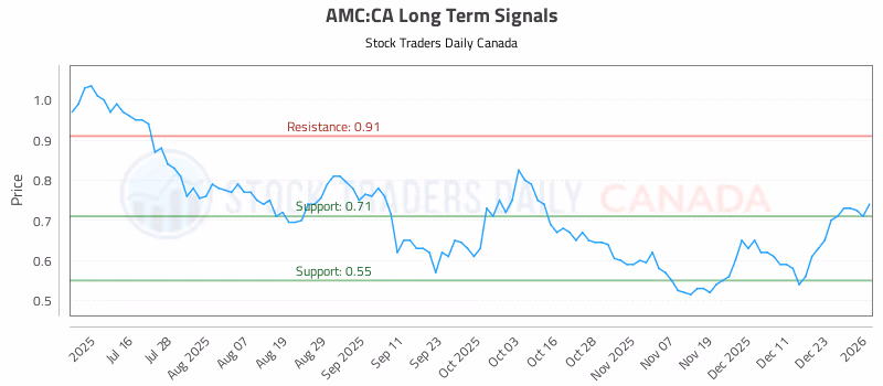 Stock Chart for AMC:CA