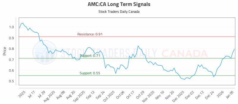 Stock Chart for AMC:CA