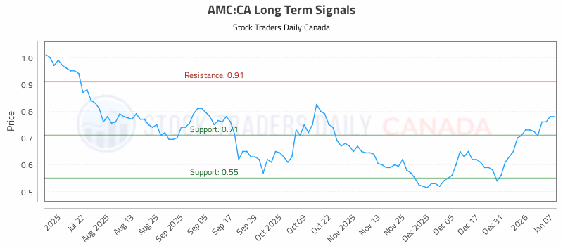 Stock Chart for AMC:CA