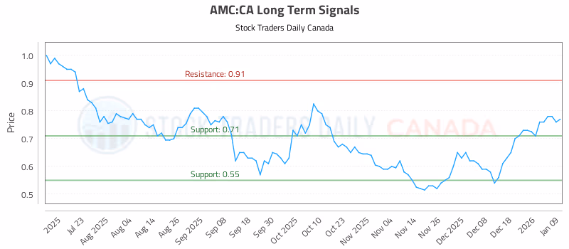 Stock Chart for AMC:CA
