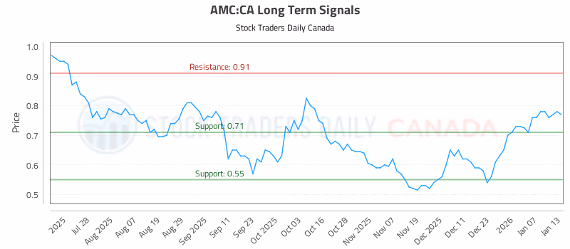 Stock Chart for AMC:CA