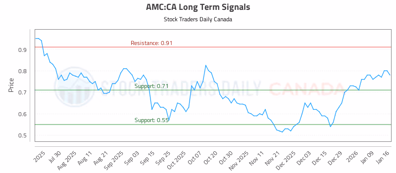 Stock Chart for AMC:CA