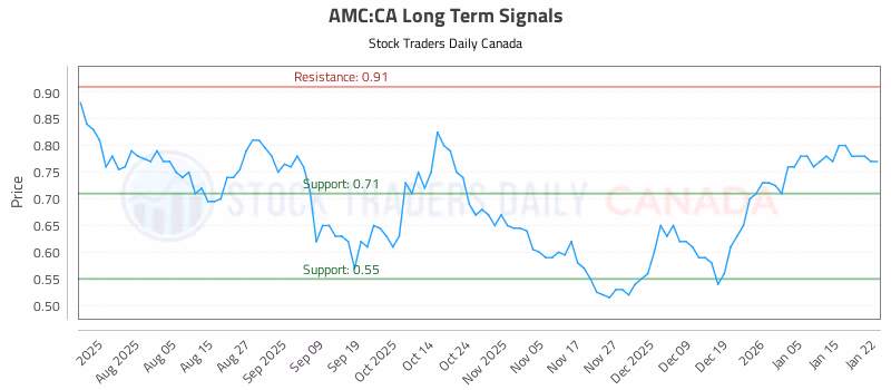 Stock Chart for AMC:CA