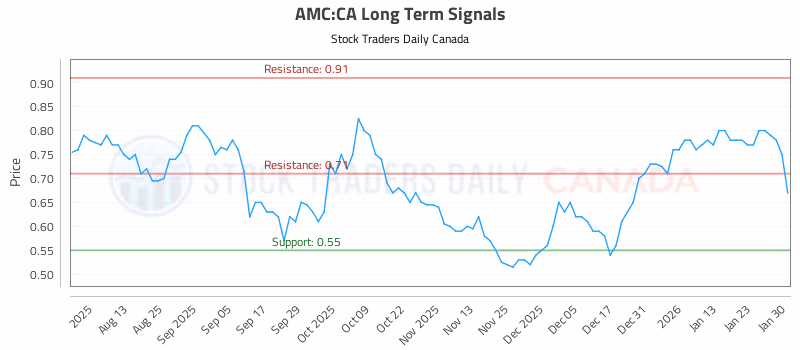 Stock Chart for AMC:CA