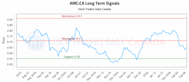 Stock Chart for AMC:CA
