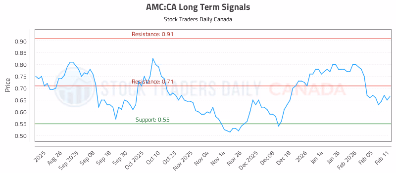 Stock Chart for AMC:CA