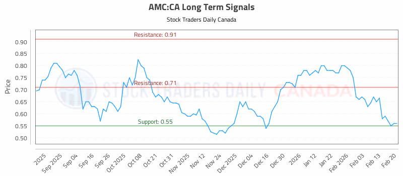 Stock Chart for AMC:CA
