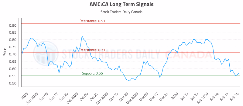Stock Chart for AMC:CA