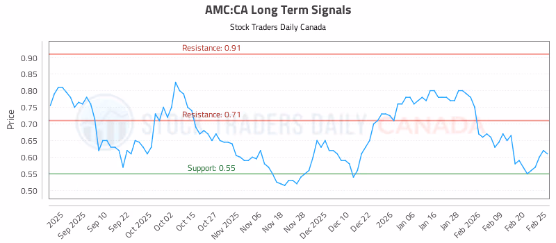 Stock Chart for AMC:CA