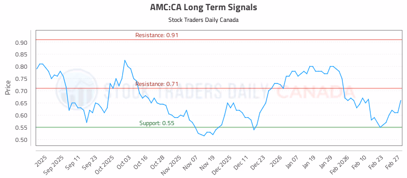 Stock Chart for AMC:CA