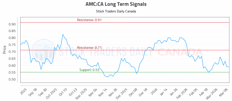 Stock Chart for AMC:CA