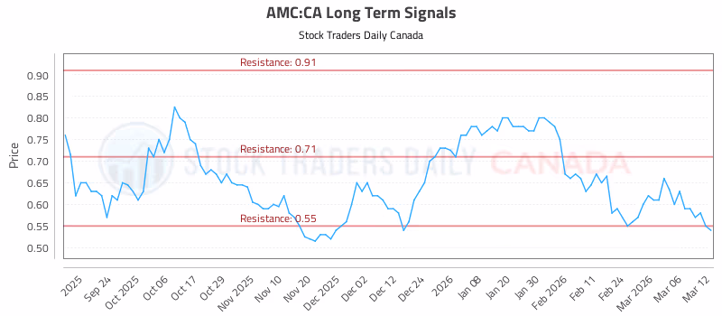 Stock Chart for AMC:CA