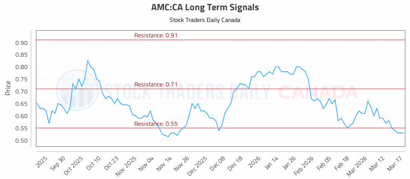 Stock Chart for AMC:CA