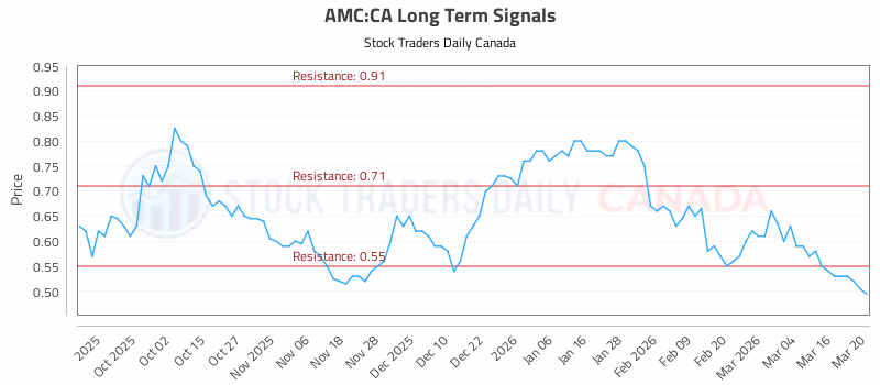 Stock Chart for AMC:CA