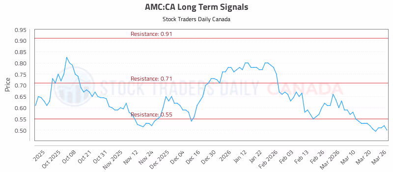 Stock Chart for AMC:CA