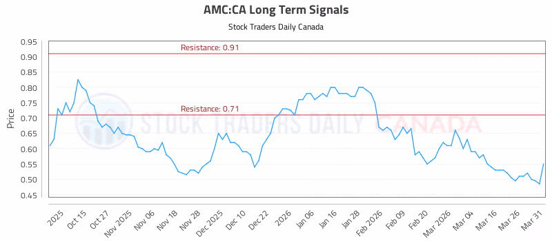 Stock Chart for AMC:CA