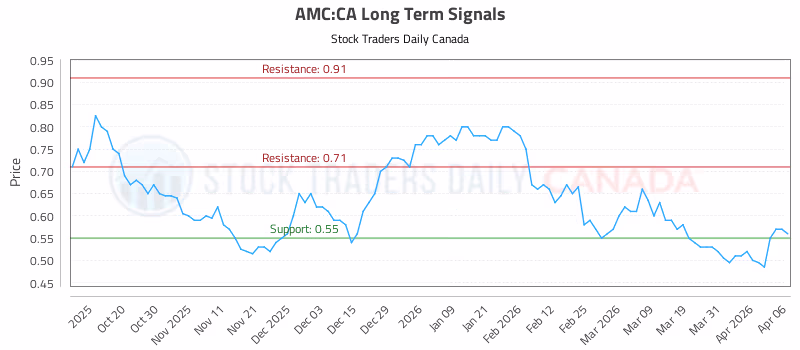 Stock Chart for AMC:CA