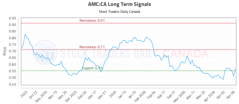 Stock Chart for AMC:CA