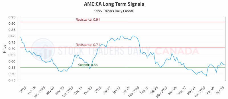 Stock Chart for AMC:CA