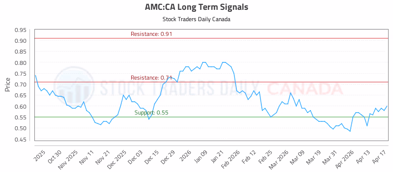 Stock Chart for AMC:CA