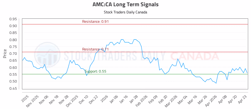 Stock Chart for AMC:CA