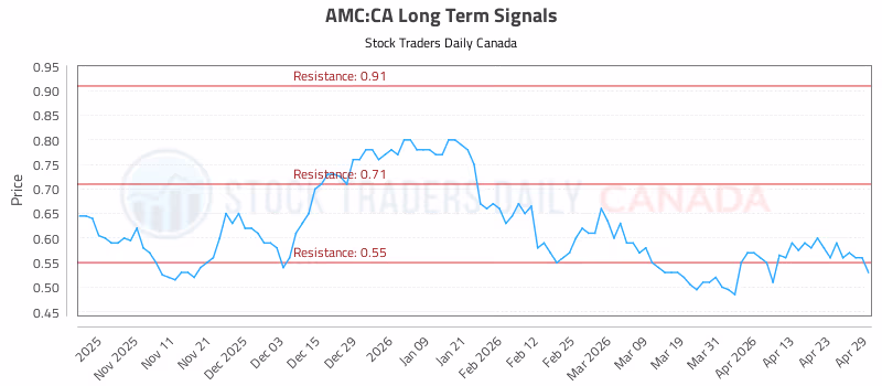 Stock Chart for AMC:CA