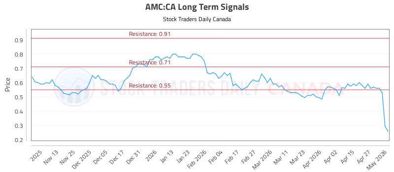 Stock Chart for AMC:CA