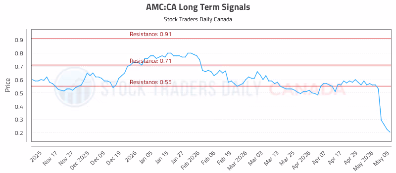 Stock Chart for AMC:CA