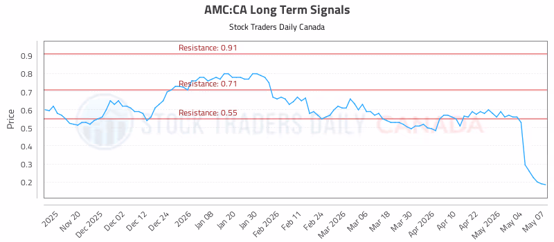 Stock Chart for AMC:CA
