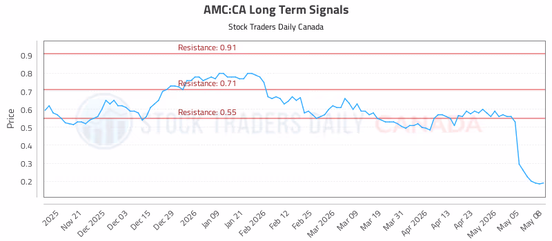 Stock Chart for AMC:CA