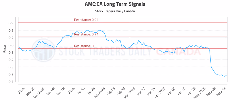 Stock Chart for AMC:CA