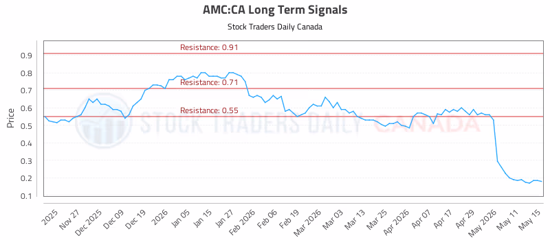 Stock Chart for AMC:CA