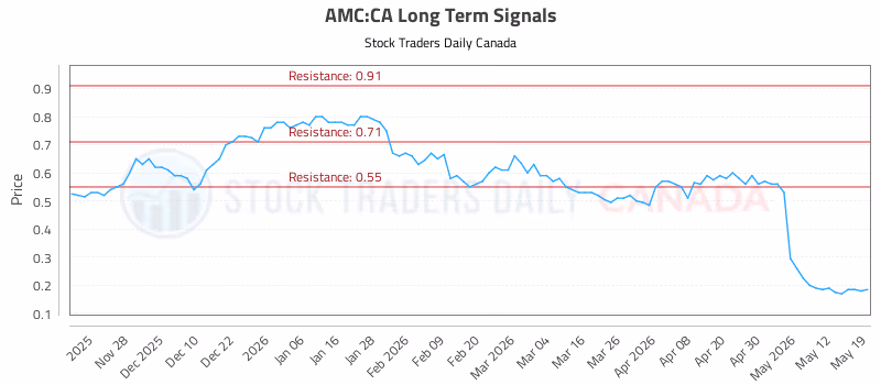 Stock Chart for AMC:CA