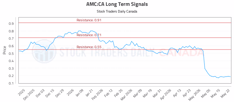 Stock Chart for AMC:CA