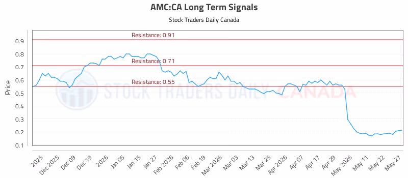 Stock Chart for AMC:CA